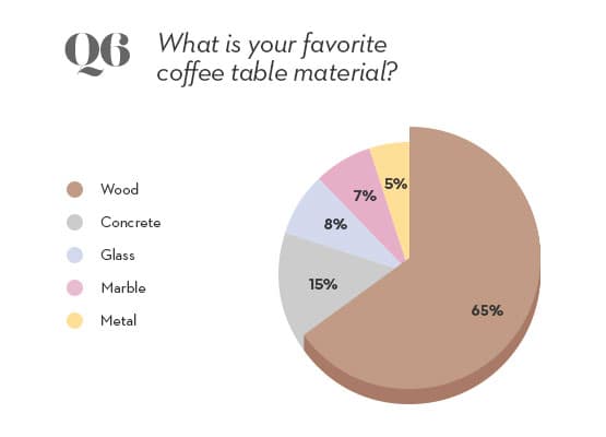 coffee table material pie chart