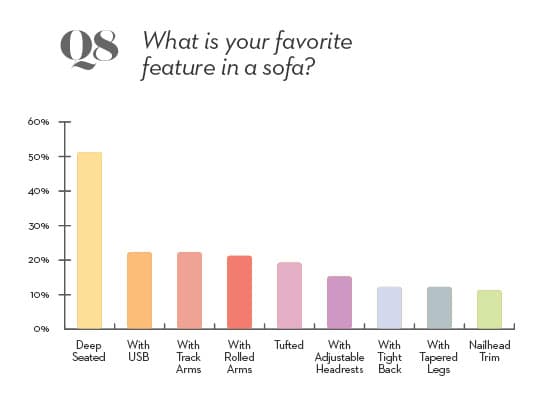 sofa feature bar graph